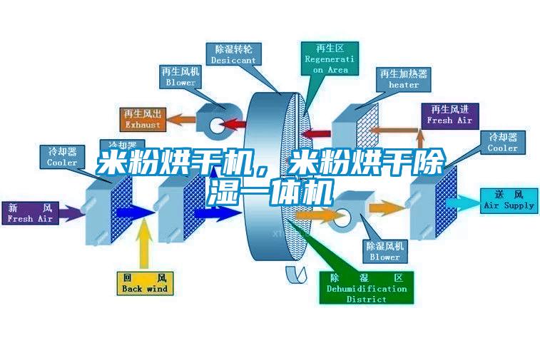 米粉烘干機，米粉烘干除濕一體機