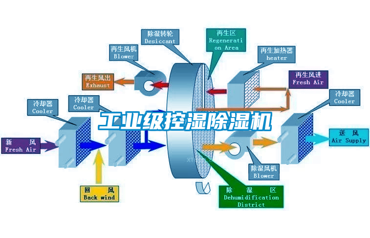 工業(yè)級(jí)控濕除濕機(jī)