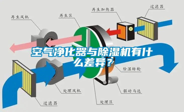 空氣凈化器與除濕機有什么差異？