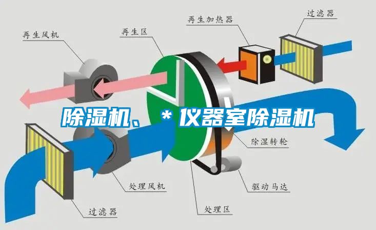 除濕機(jī)、＊儀器室除濕機(jī)