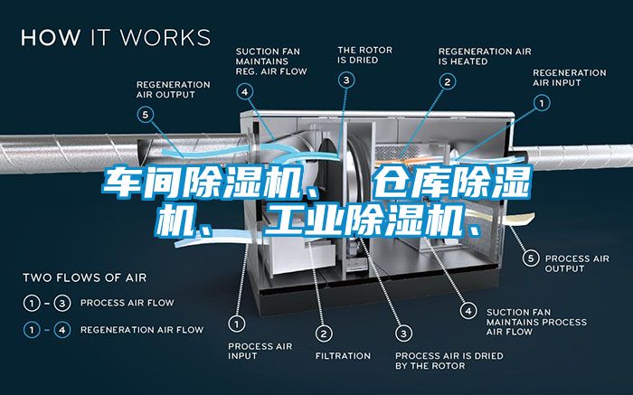 車間除濕機(jī)、 倉(cāng)庫(kù)除濕機(jī)、 工業(yè)除濕機(jī)、