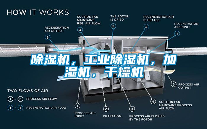 除濕機，工業(yè)除濕機，加濕機，干燥機